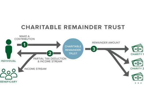 Charitable Remainder Trust infographic